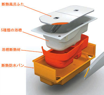 浴槽の下に断熱材を設置。さらに防水パンで覆い断熱効果を高めています
